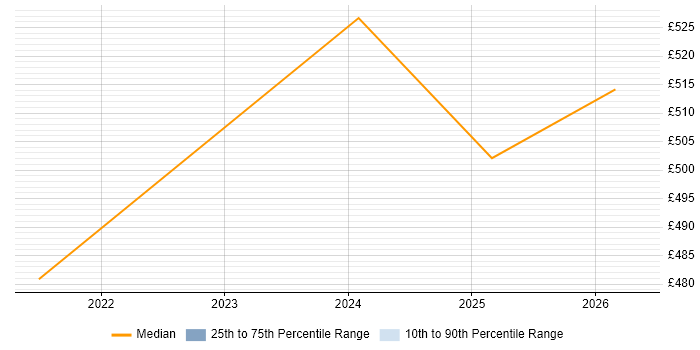 Contractor daily rate distribution trend for Java Software Engineer job vacancies in Basildon