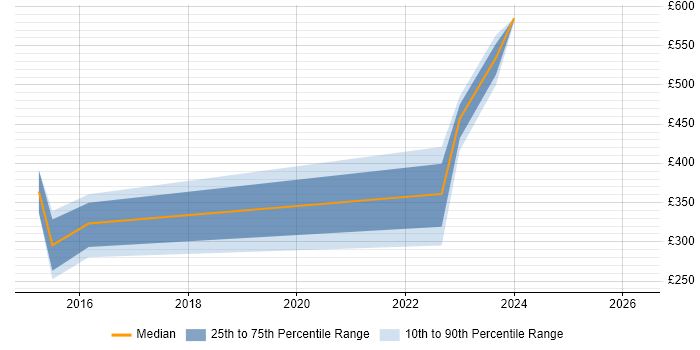 Contractor daily rate distribution trend for JavaScript Developer job vacancies in Basildon