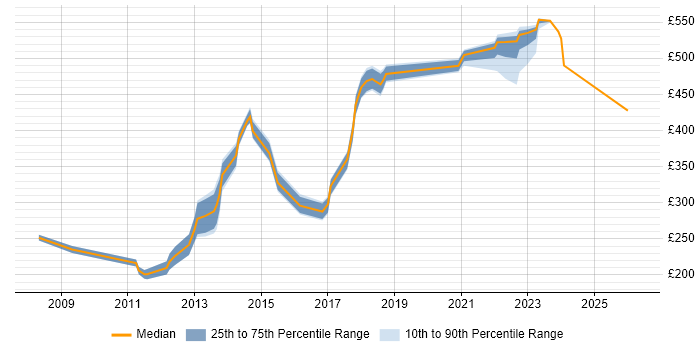 Contractor daily rate distribution trend for jobs in Basildon citing JavaScript