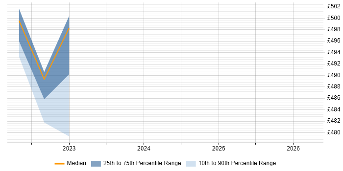 Contractor daily rate distribution trend for jobs in Basildon citing Jest