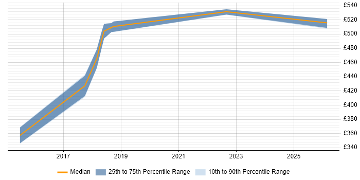 Contractor daily rate distribution trend for jobs in Basildon citing JUnit