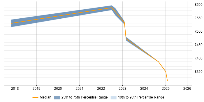 Contractor daily rate distribution trend for jobs in Basildon citing Kafka