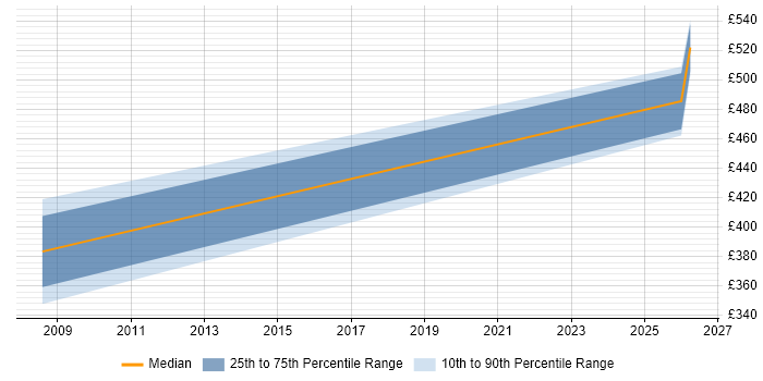 Contractor daily rate distribution trend for jobs in Basildon citing Knowledge Transfer