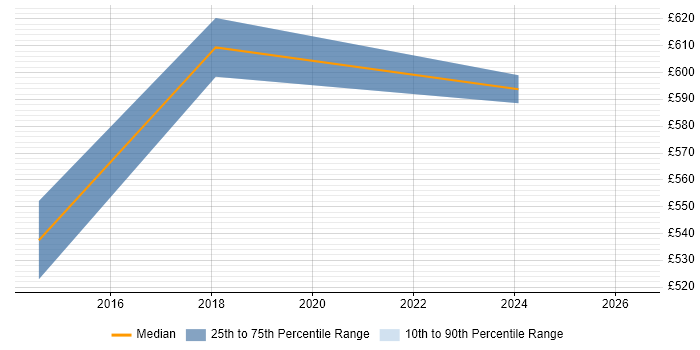 Contractor daily rate distribution trend for Lead Developer job vacancies in Basildon