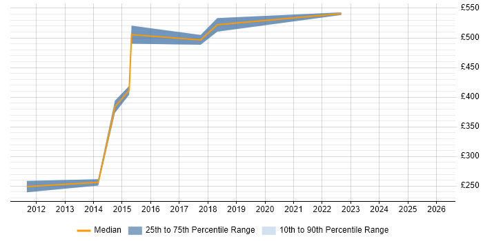 Contractor daily rate distribution trend for jobs in Basildon citing Legal