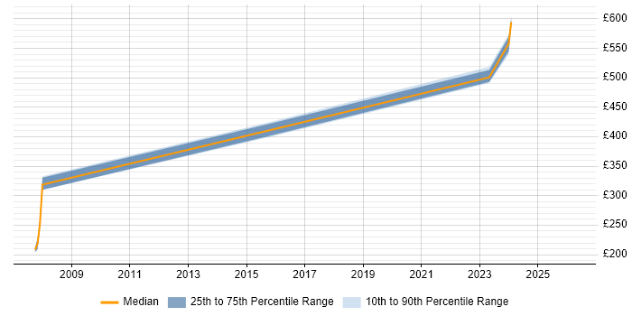 Contractor daily rate distribution trend for jobs in Basildon citing Load Balancing