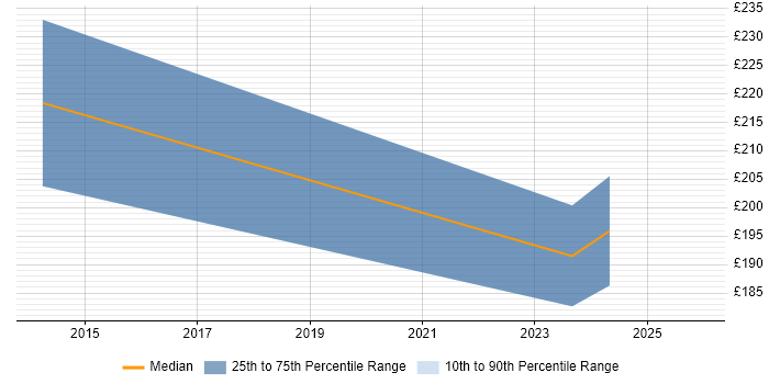 Contractor daily rate distribution trend for jobs in Basildon citing Local Government
