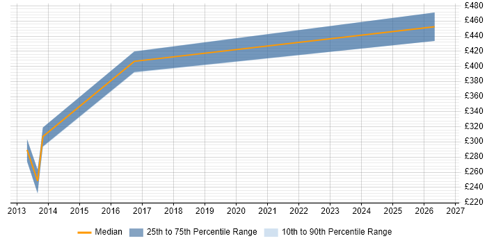 Contractor daily rate distribution trend for jobs in Basildon citing Logistics