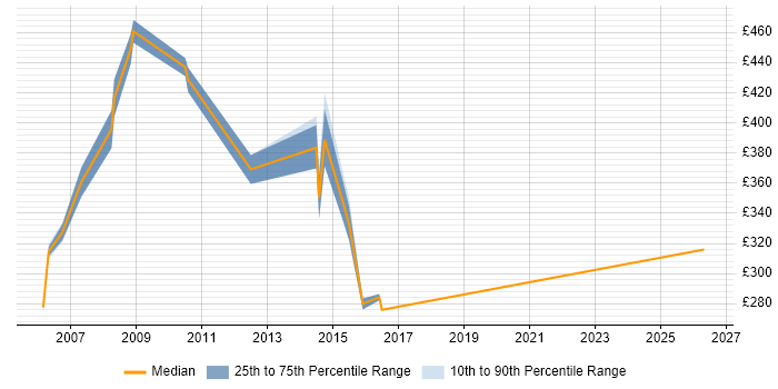 Contractor daily rate distribution trend for jobs in Basildon citing Mainframe