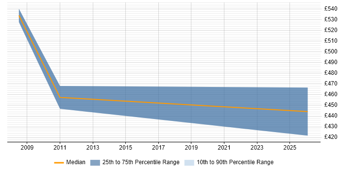 Contractor daily rate distribution trend for Management Consultant job vacancies in Basildon