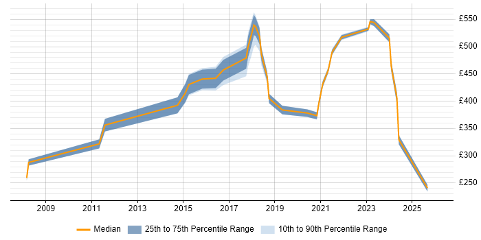 Contractor daily rate distribution trend for jobs in Basildon citing Manufacturing