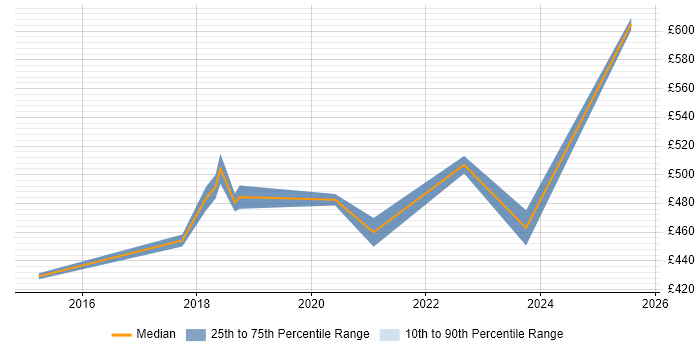 Contractor daily rate distribution trend for jobs in Basildon citing Mathematics Contractor daily rate distribution trend for jobs in Basildon citing Mathematics