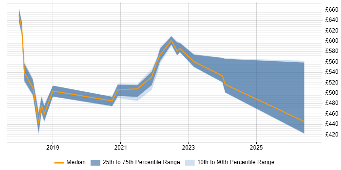 Contractor daily rate distribution trend for jobs in Basildon citing Microservices