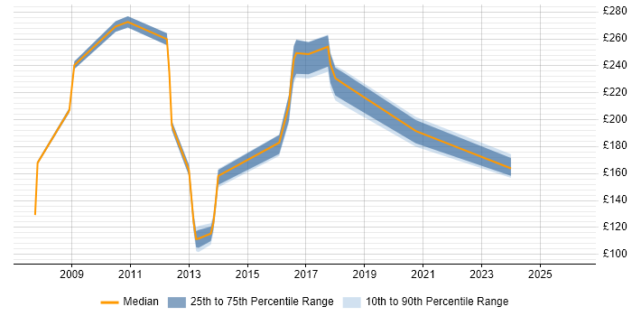 Contractor daily rate distribution trend for jobs in Basildon citing Microsoft Certification