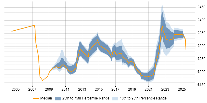 Contractor daily rate distribution trend for jobs in Basildon citing Microsoft Contractor daily rate distribution trend for jobs in Basildon citing Microsoft