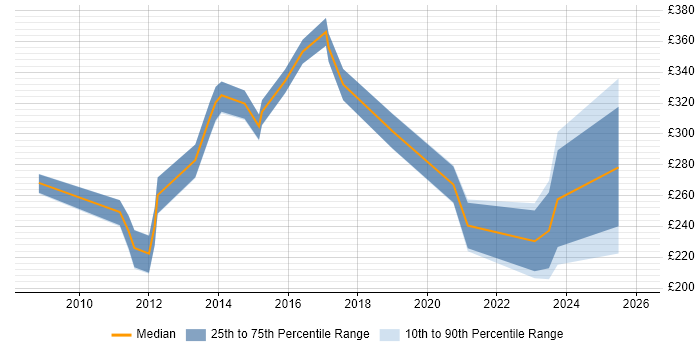 Contractor daily rate distribution trend for jobs in Basildon citing Microsoft Excel