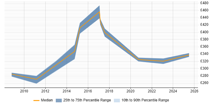 Contractor daily rate distribution trend for jobs in Basildon citing Microsoft PowerPoint