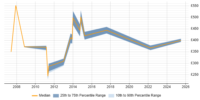 Contractor daily rate distribution trend for jobs in Basildon citing MS Visio