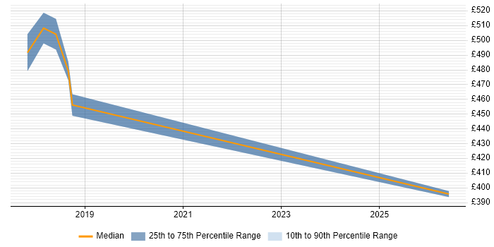 Contractor daily rate distribution trend for jobs in Basildon citing OAuth2