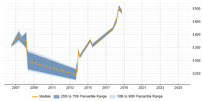 Contractor daily rate distribution trend for jobs in Basildon citing OO