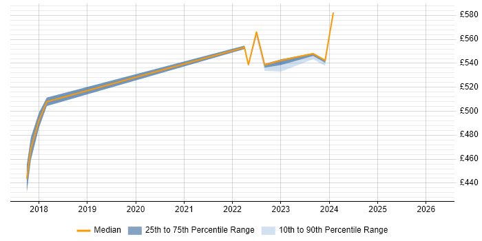 Contractor daily rate distribution trend for jobs in Basildon citing Pair Programming