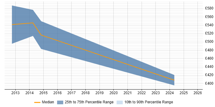 Contractor daily rate distribution trend for jobs in Basildon citing People Management
