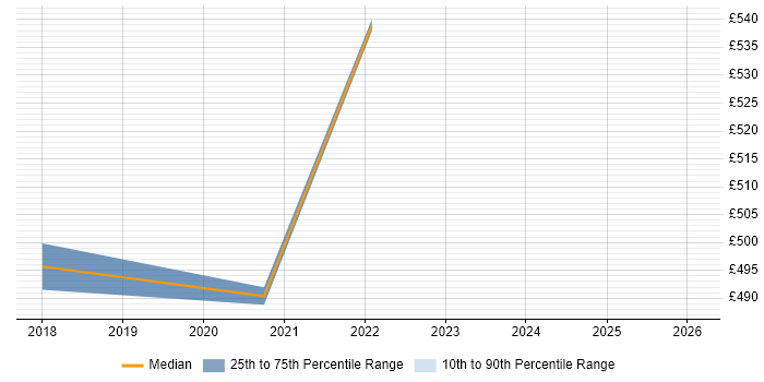 Contractor daily rate distribution trend for jobs in Basildon citing Performance Metrics
