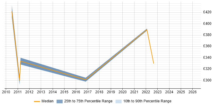 Contractor daily rate distribution trend for jobs in Basildon citing Performance Tuning