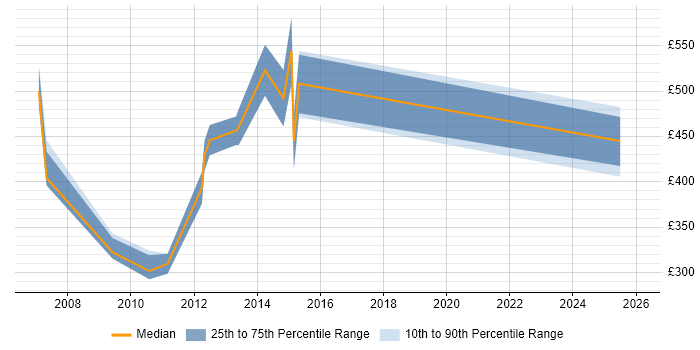 Contractor daily rate distribution trend for jobs in Basildon citing PMO