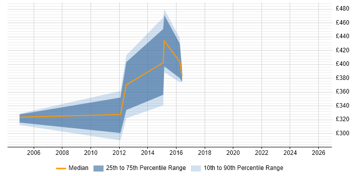 Contractor daily rate distribution trend for jobs in Basildon citing PMP