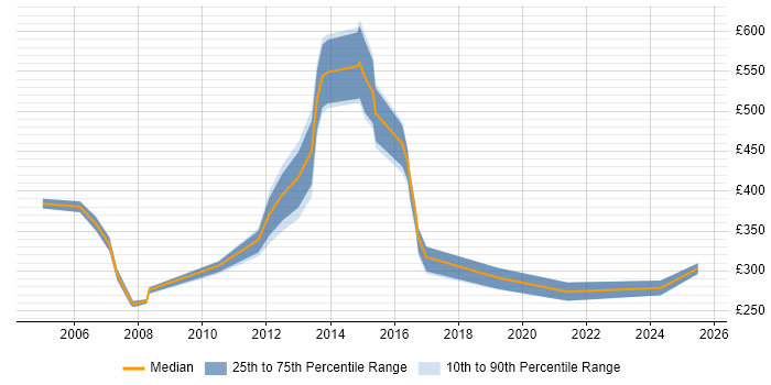 Contractor daily rate distribution trend for jobs in Basildon citing PRINCE2