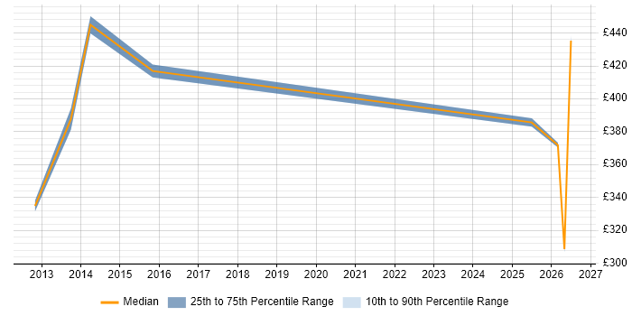 Contractor daily rate distribution trend for jobs in Basildon citing Process Improvement