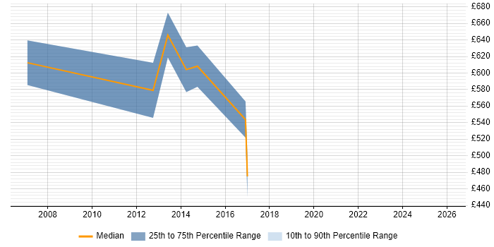 Contractor daily rate distribution trend for Programme Manager job vacancies in Basildon