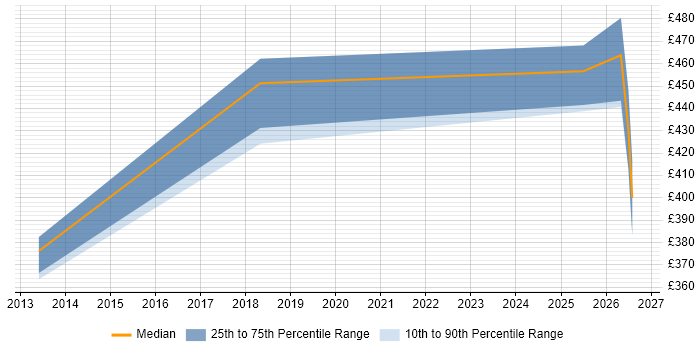 Contractor daily rate distribution trend for jobs in Basildon citing Project Governance