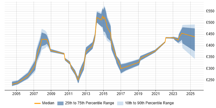 Contractor daily rate distribution trend for jobs in Basildon citing Project Management Contractor daily rate distribution trend for jobs in Basildon citing Project Management