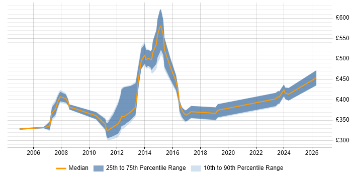 Contractor daily rate distribution trend for Project Manager job vacancies in Basildon