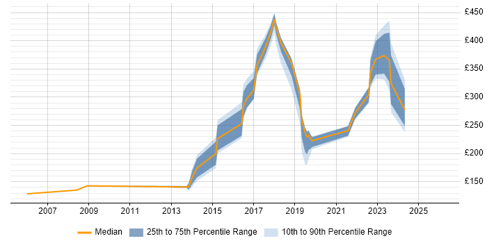 Contractor daily rate distribution trend for jobs in Basildon citing Public Sector
