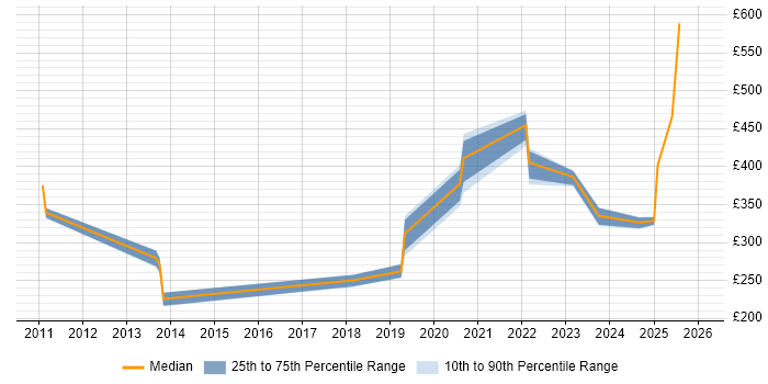 Contractor daily rate distribution trend for jobs in Basildon citing Python