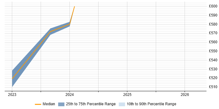 Contractor daily rate distribution trend for React Developer job vacancies in Basildon