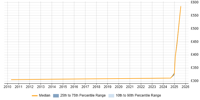 Contractor daily rate distribution trend for jobs in Basildon citing Regulatory Compliance