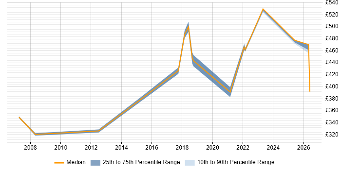 Contractor daily rate distribution trend for jobs in Basildon citing Relational Database