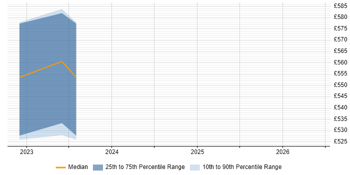Contractor daily rate distribution trend for jobs in Basildon citing Risk Analysis