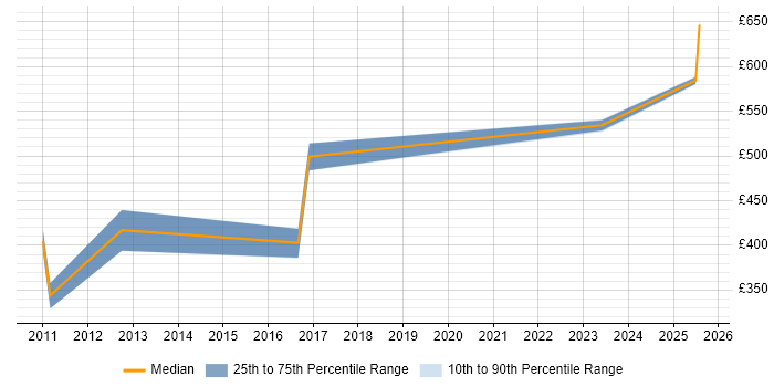 Contractor daily rate distribution trend for jobs in Basildon citing Risk Management