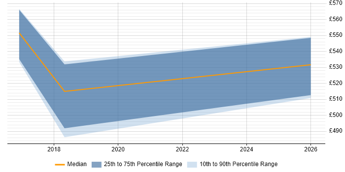 Contractor daily rate distribution trend for jobs in Basildon citing Risk Register