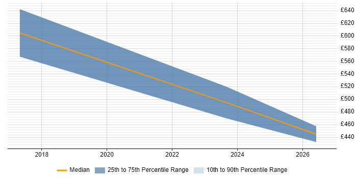Contractor daily rate distribution trend for jobs in Basildon citing SAP S/4HANA