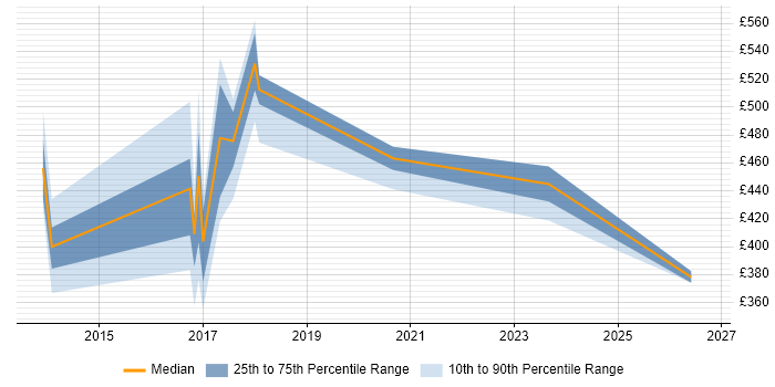 Contractor daily rate distribution trend for jobs in Basildon citing SAP