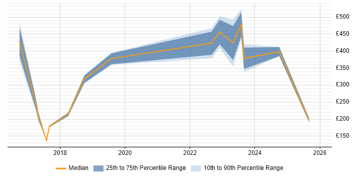 Contractor daily rate distribution trend for jobs in Basildon citing SC Cleared