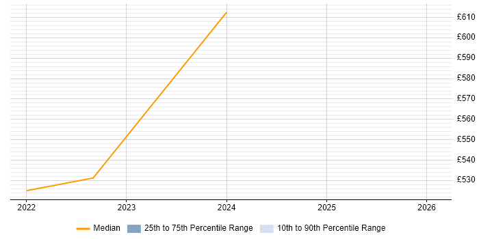 Contractor daily rate distribution trend for jobs in Basildon citing Scaled Agile Framework
