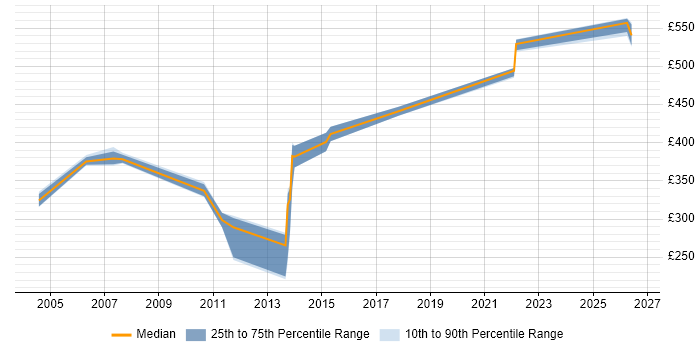 Contractor daily rate distribution trend for jobs in Basildon citing SDLC