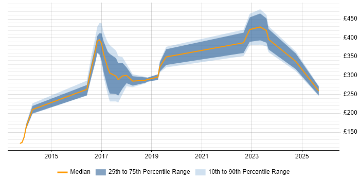 Contractor daily rate distribution trend for jobs in Basildon citing Security Cleared